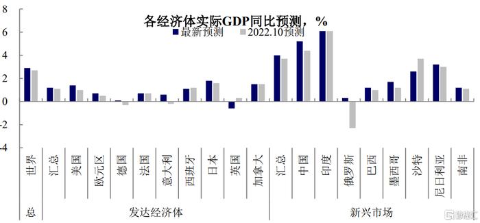 IMF上调中国经济增长预期：看好财政新措，修正前值